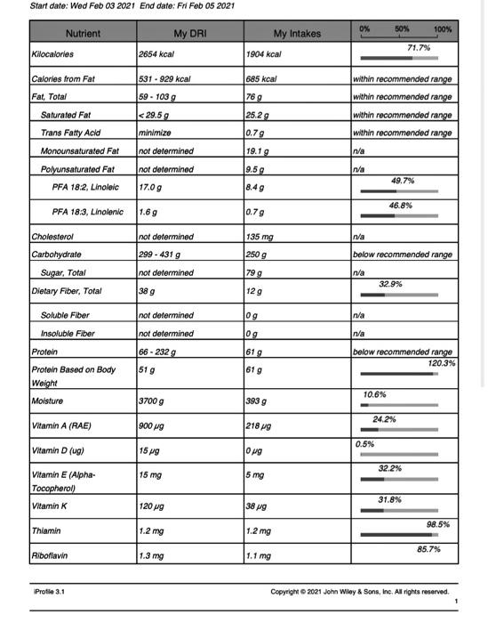 Start date: Wed Feb 03 2021 End date: Fri Feb 05 2021 Nutrient My DRI Kilocalories 2654 kcal 0% 50% My Intakes 100% 71.7% 190