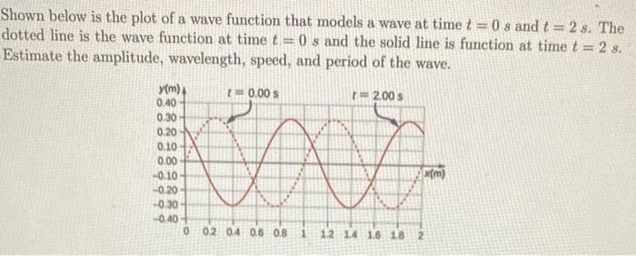 Solved Shown below is the plot of a wave function that | Chegg.com