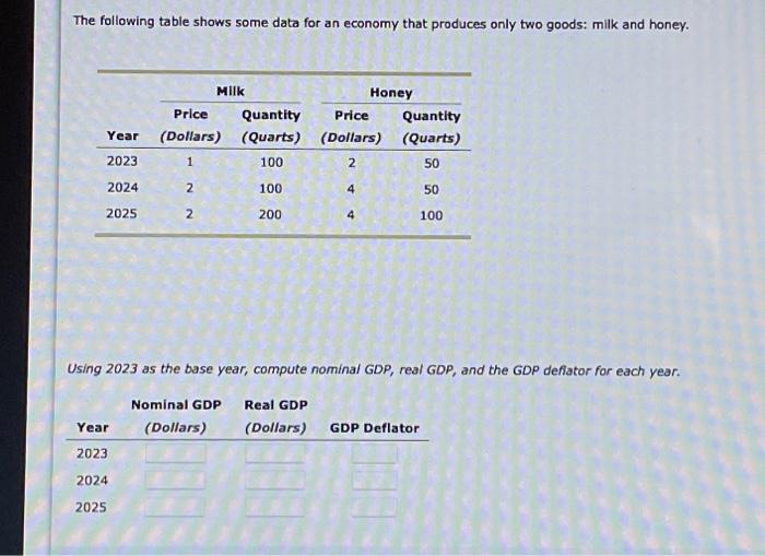 Solved The following table shows some data for an economy | Chegg.com