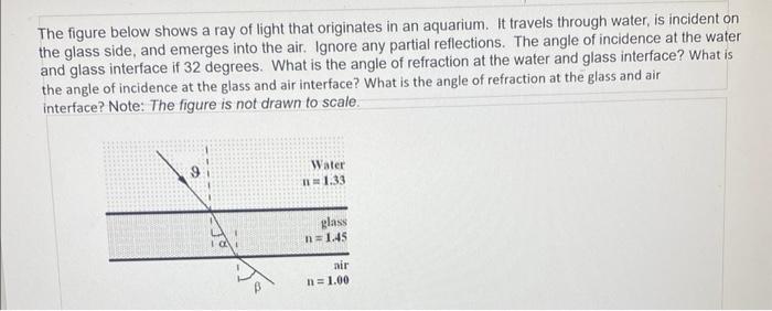 Solved The figure below shows a ray of light that originates | Chegg.com