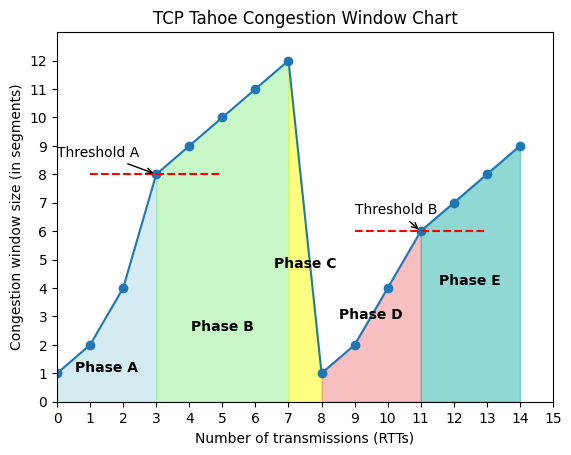 Solved TCP Tahoe Congestion Window ChartIn the chart above, | Chegg.com