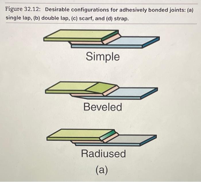 Configuration of: (a) an adhesively bonded double-strap joint and