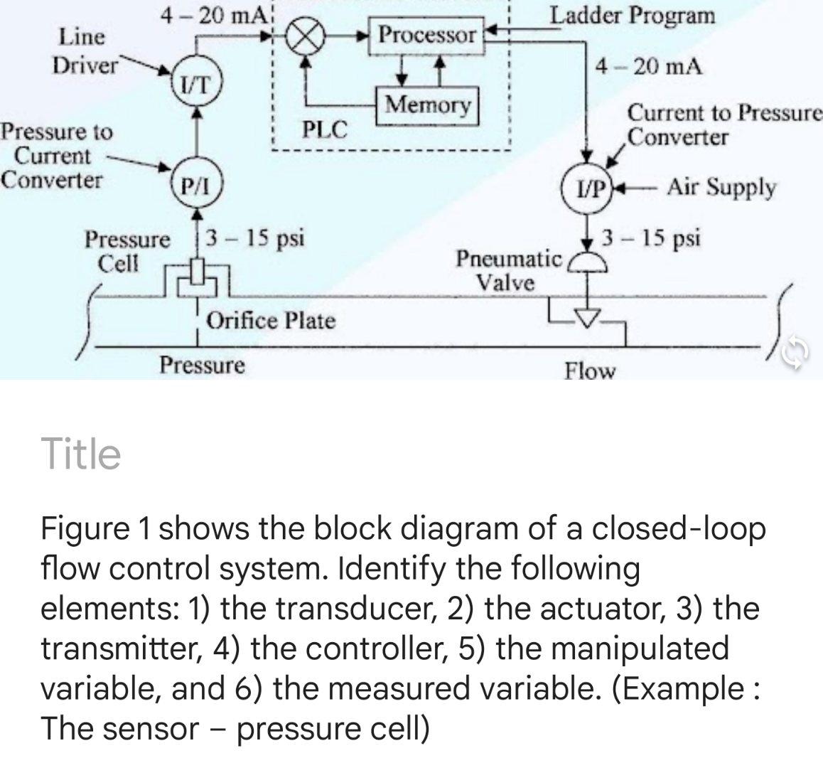 4-20 mA: Ladder Program Processor Line Driver 4-20 mA | Chegg.com