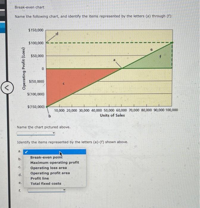 Break-even chart
Name the following chart, and identify the items represented by the letters (a) through \( (f) \) :
Name the