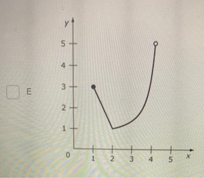 Solved Which of the following graphs show a function with | Chegg.com
