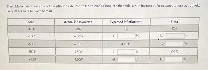 The table below reports the inflation rate | Chegg.com