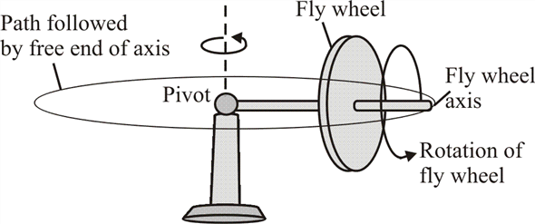 Solved: A gyroscope takes 3.8 s to precess 1.0 revolution about a ...