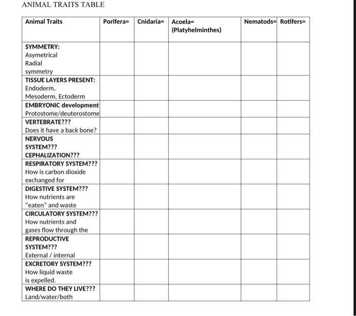 Solved ANIMAL TRAITS TABLE | Chegg.com