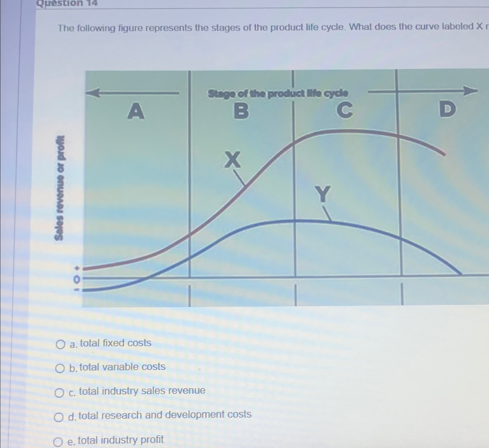 Solved Question 14The following figure represents the stages | Chegg.com