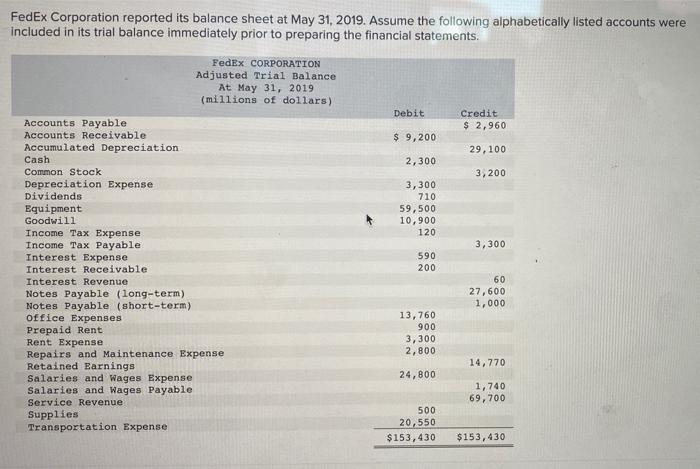 Solved FedEx Corporation reported its balance sheet at May  Chegg.com