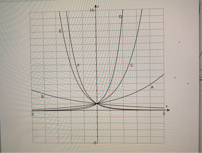 Solved The figure to the right shows the graphs of y = a* | Chegg.com