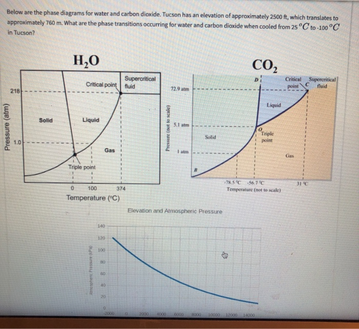 Solved Below are the phase diagrams for water and carbon | Chegg.com