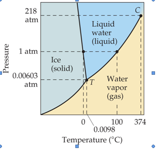 Solved The phase diagram of water is given boveDefine | Chegg.com