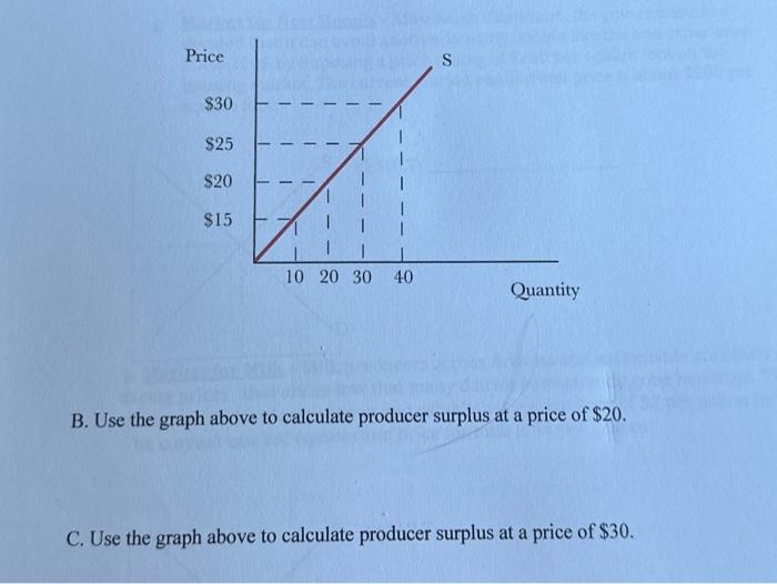 Solved B. Use the graph above to calculate producer surplus | Chegg.com