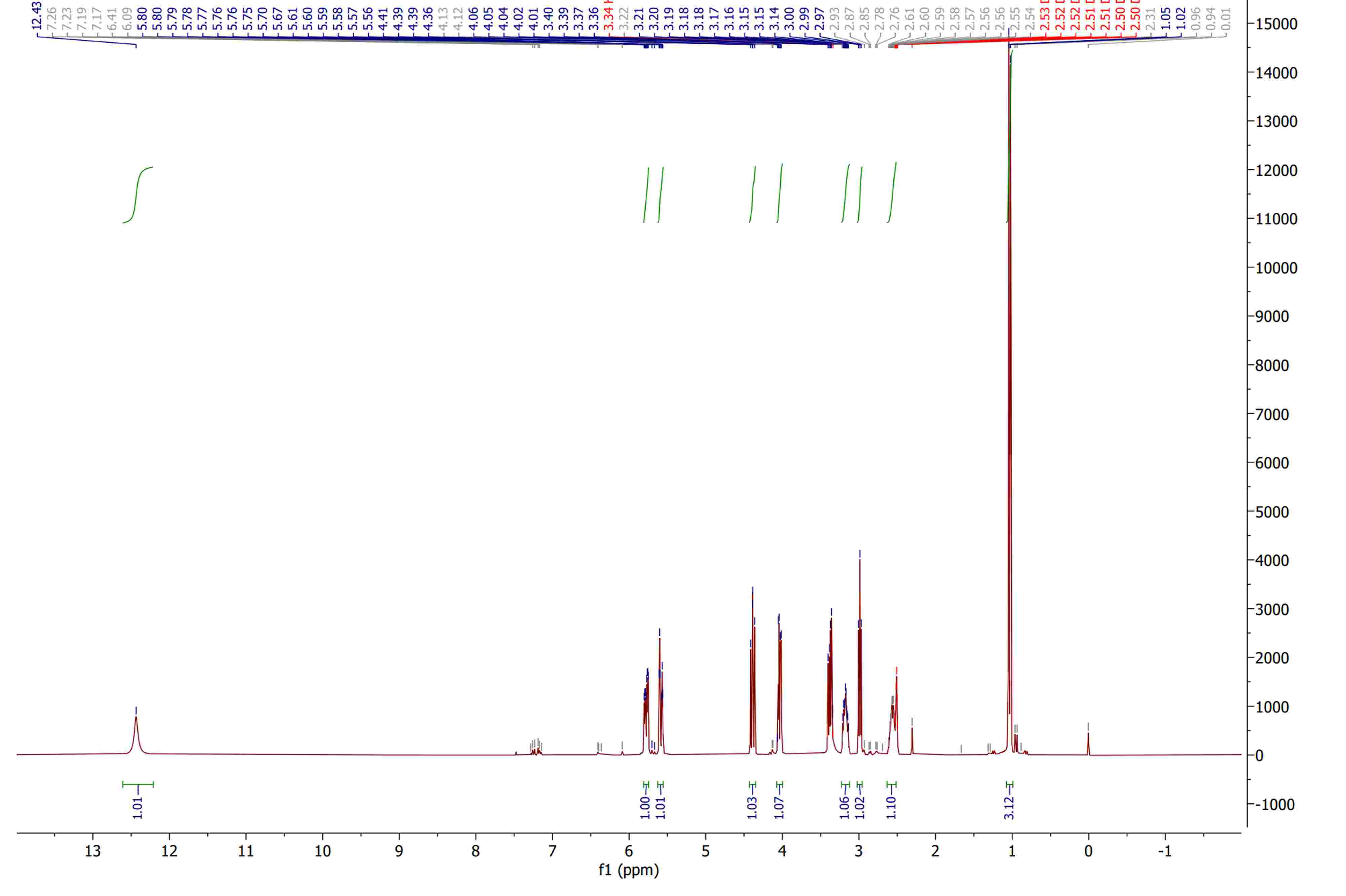 Solved Please analyze and identify prominent peaks in the | Chegg.com
