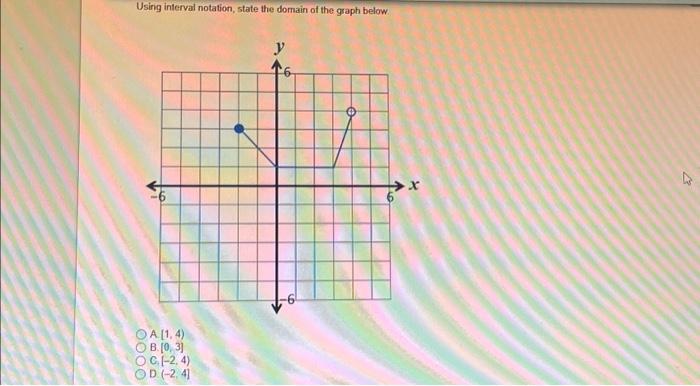 Solved Using interval notation, state the domain of the | Chegg.com