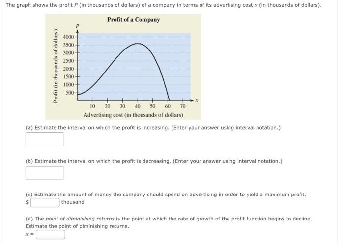 Solved (a) Estimate the interval on which the profit is | Chegg.com