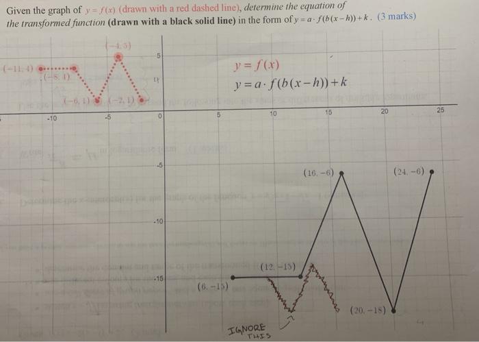 Solved Given the graph of y = f() (drawn with a red dashed | Chegg.com
