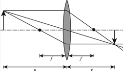 Definition of The Thin Lens Equation | Chegg.com