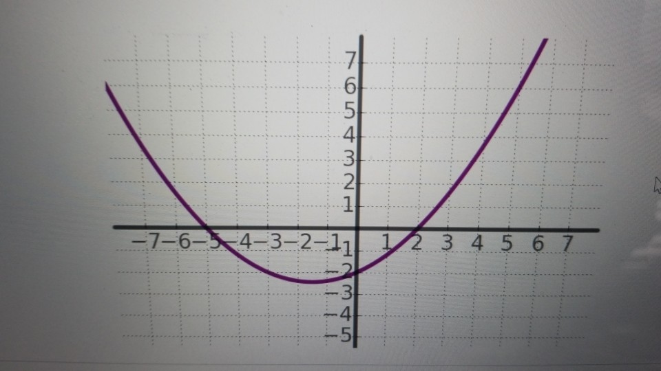 Solved Evaluate a function using function notation Question | Chegg.com