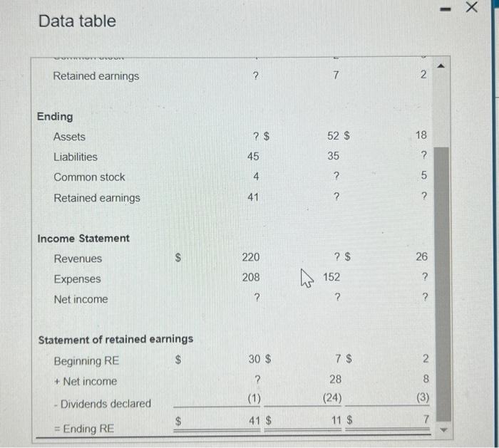 Solved Ending Assets Liabilities Common stock Retained | Chegg.com