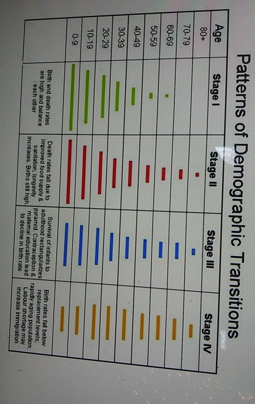 demographic transition pre industrial