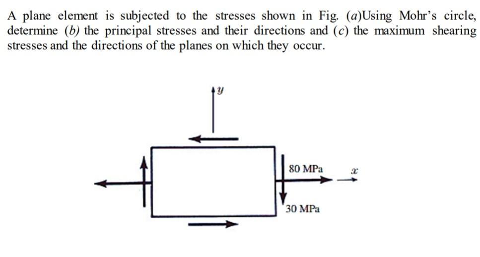 Solved A plane element is subjected to the stresses shown in