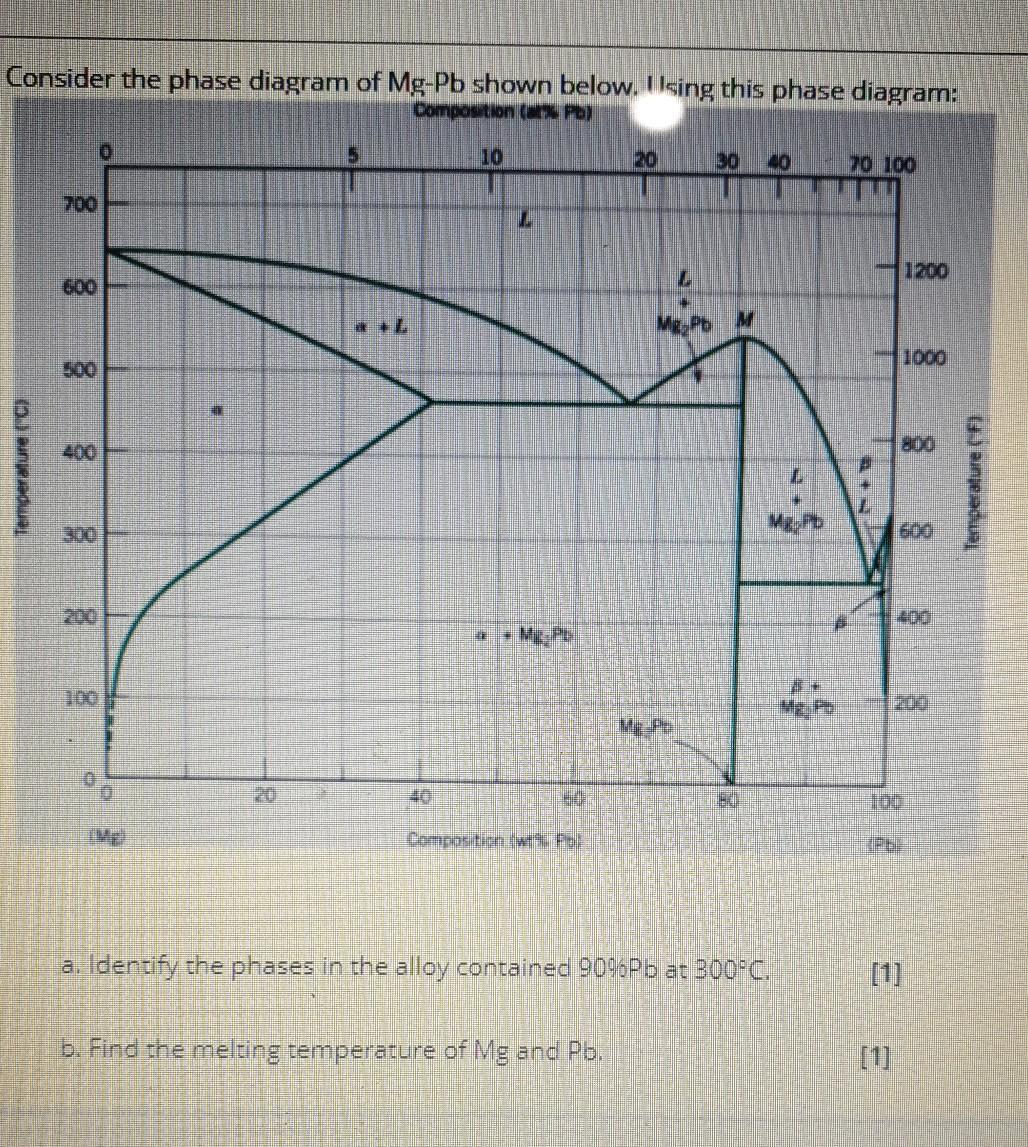 Solved Consider The Phase Diagram Of Mg Pb Shown Below 8531