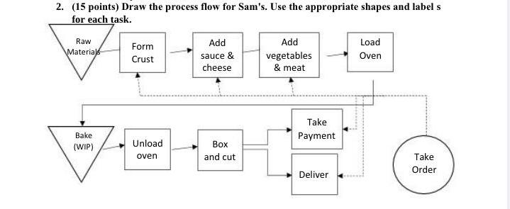 Solved (15 ﻿points) ﻿Draw the process flow for Sam's. Use | Chegg.com