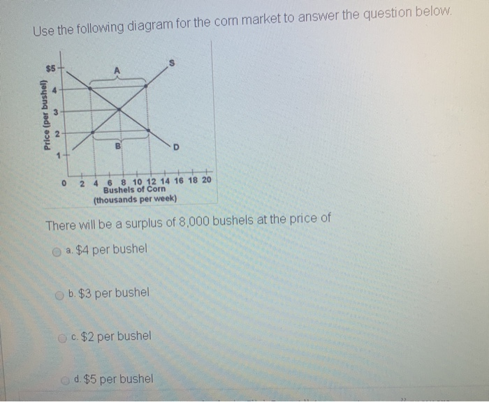 Solved Use the following diagram for the corn market to