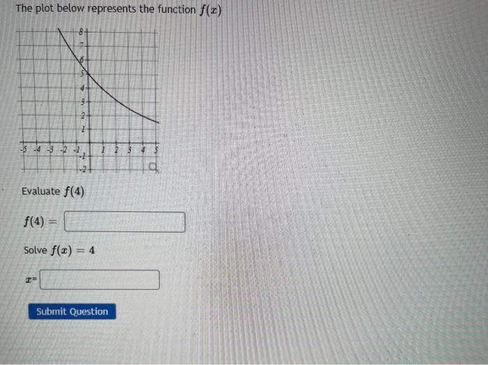 Solved The plot below represents the function f(x) 1 -15 4 3 | Chegg.com