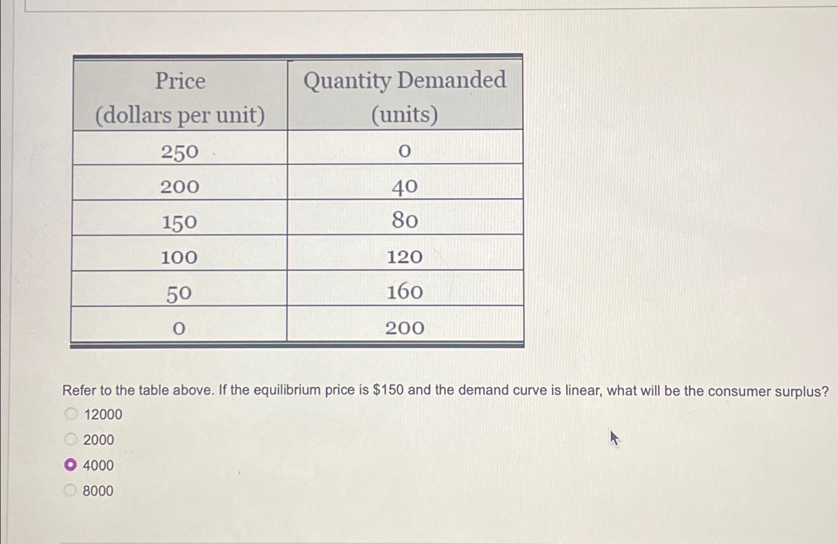 Solved \table[[\table[[Price],[(dollars per | Chegg.com