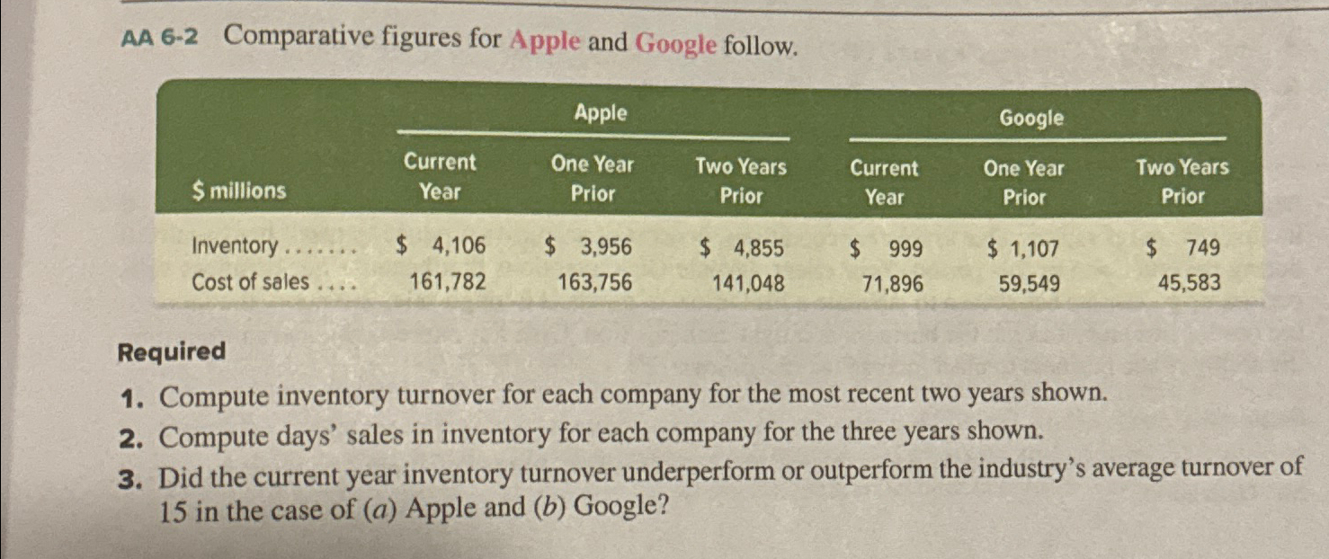 Solved AA 6-2 ﻿Comparative figures for Apple and Google | Chegg.com