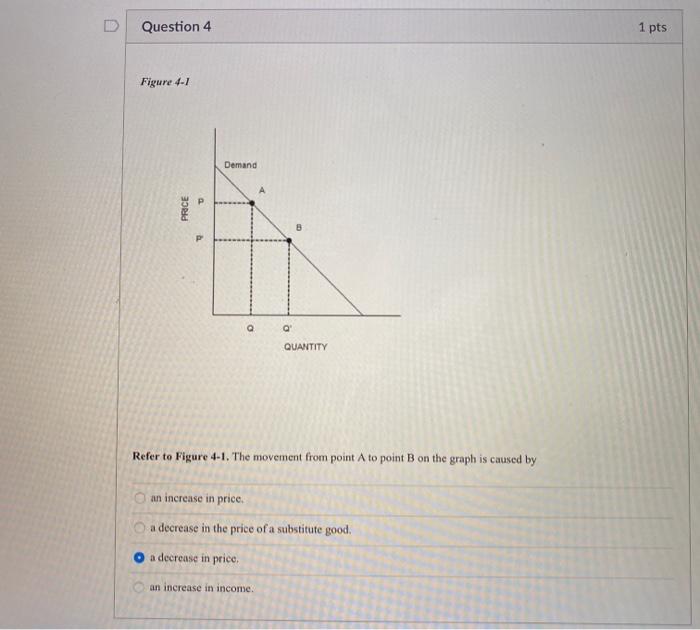 Solved Question 4 1 pts Figure 4-1 Demand PRICE Q Q QUANTITY | Chegg.com