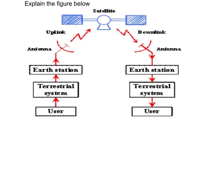 Solved Explain the figure below Satellite Uplink Downlink | Chegg.com