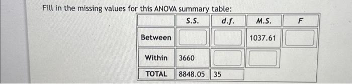Solved Fill in the missing values for this ANOVA summary | Chegg.com