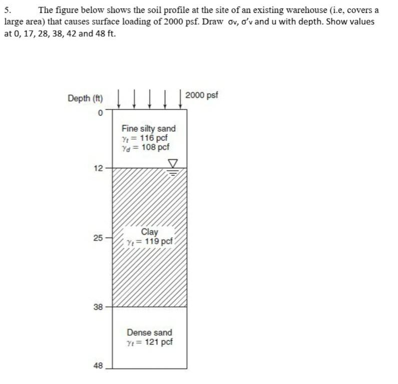 Solved 5. The figure below shows the soil profile at the | Chegg.com