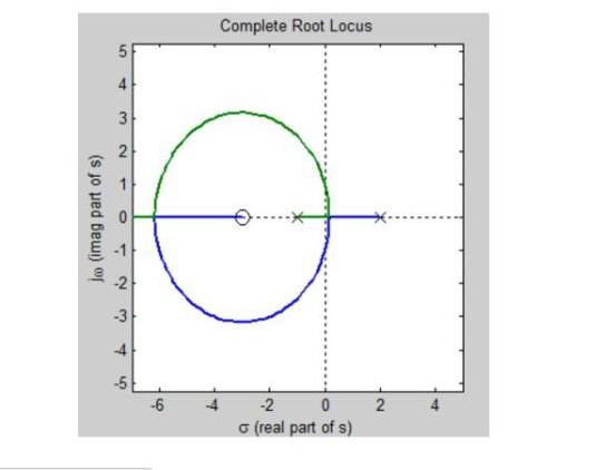 Solved The root locus plot of the system controlled with | Chegg.com