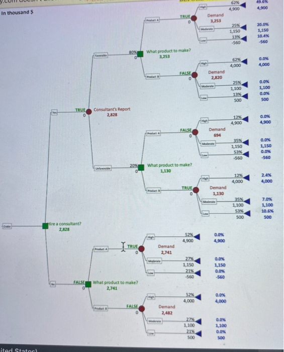Solved Problem 2 The following decision tree was created to | Chegg.com