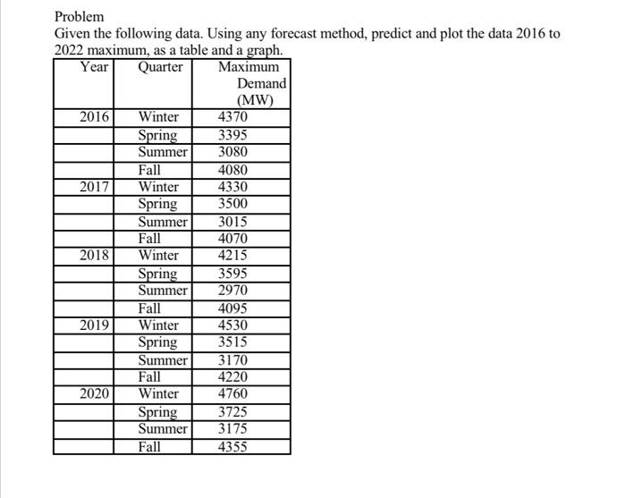 Solved Problem Given The Following Data. Using Any Forecast | Chegg.com