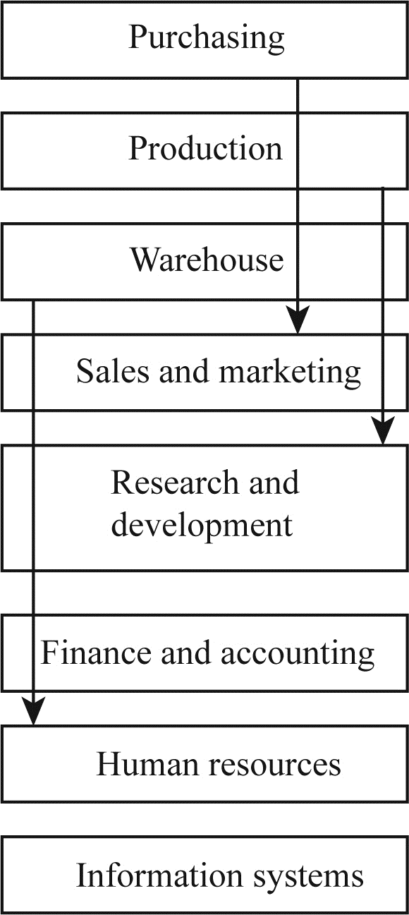 integrated business processes with erp systems