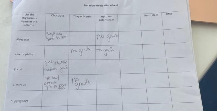 Solved Isolation Media Worksheet | Chegg.com