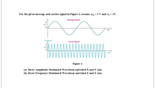 Solved For the given message and carrier signal in Figure 1, | Chegg.com