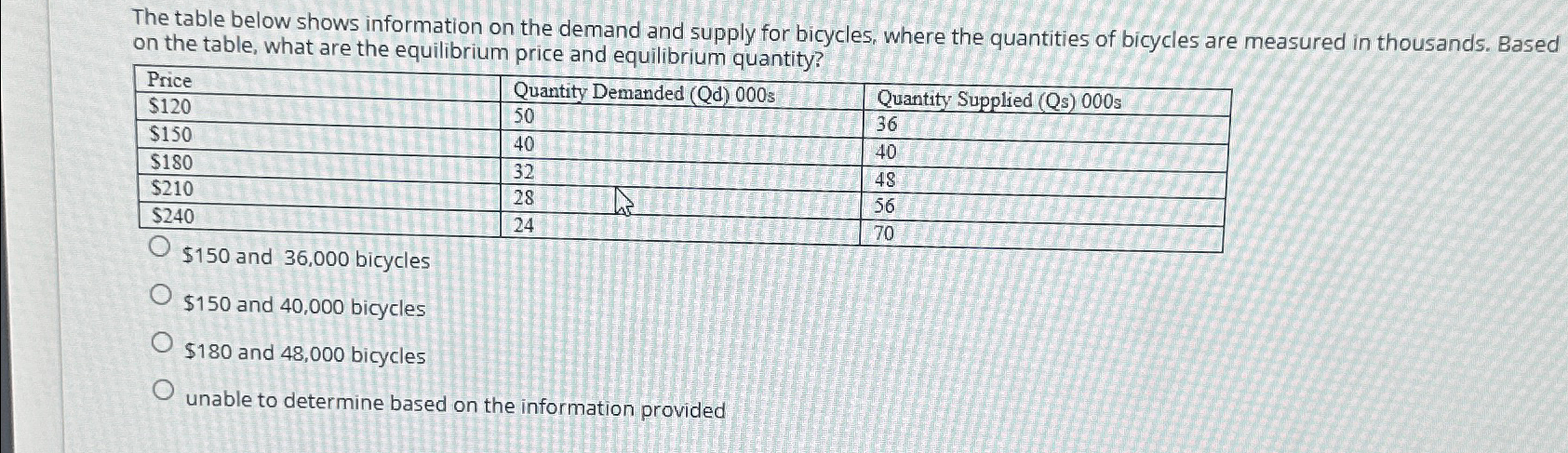 Solved The table below shows information on the demand and | Chegg.com