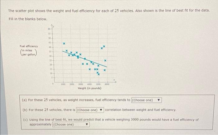 Solved The scatter plot shows the weight and fuel efficiency | Chegg.com