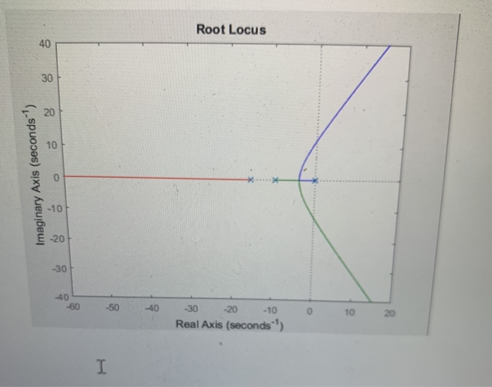 Solved Root Locus 40 30 20 10 Imaginary Axis (seconds) -10 | Chegg.com