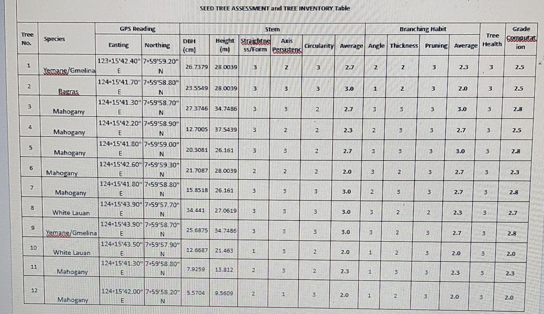 SEED TREE ASSES5MENT aNd TREE INVENTORY Table | Chegg.com