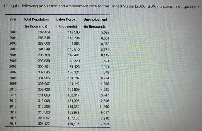 Solved Using The Following Population And Employment Data | Chegg.com