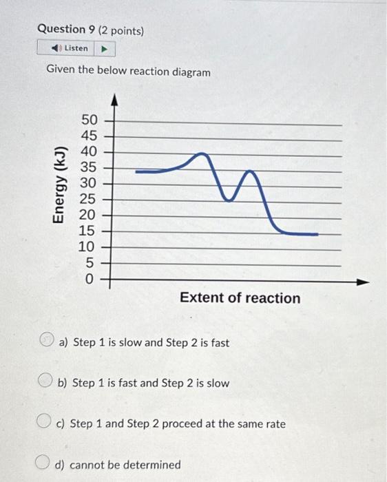 Solved Given the below reaction diagram a) Step 1 is slow | Chegg.com