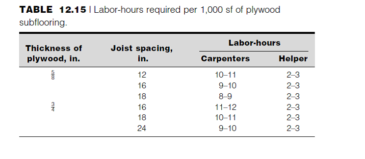 Solved Estimate The Total Direct Cost And Cost Per Sf For Furn